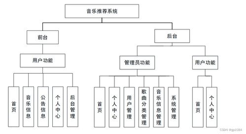 基于協(xié)同過濾算法的SpringBoot音樂推薦系統(tǒng)設(shè)計(jì)與實(shí)現(xiàn)